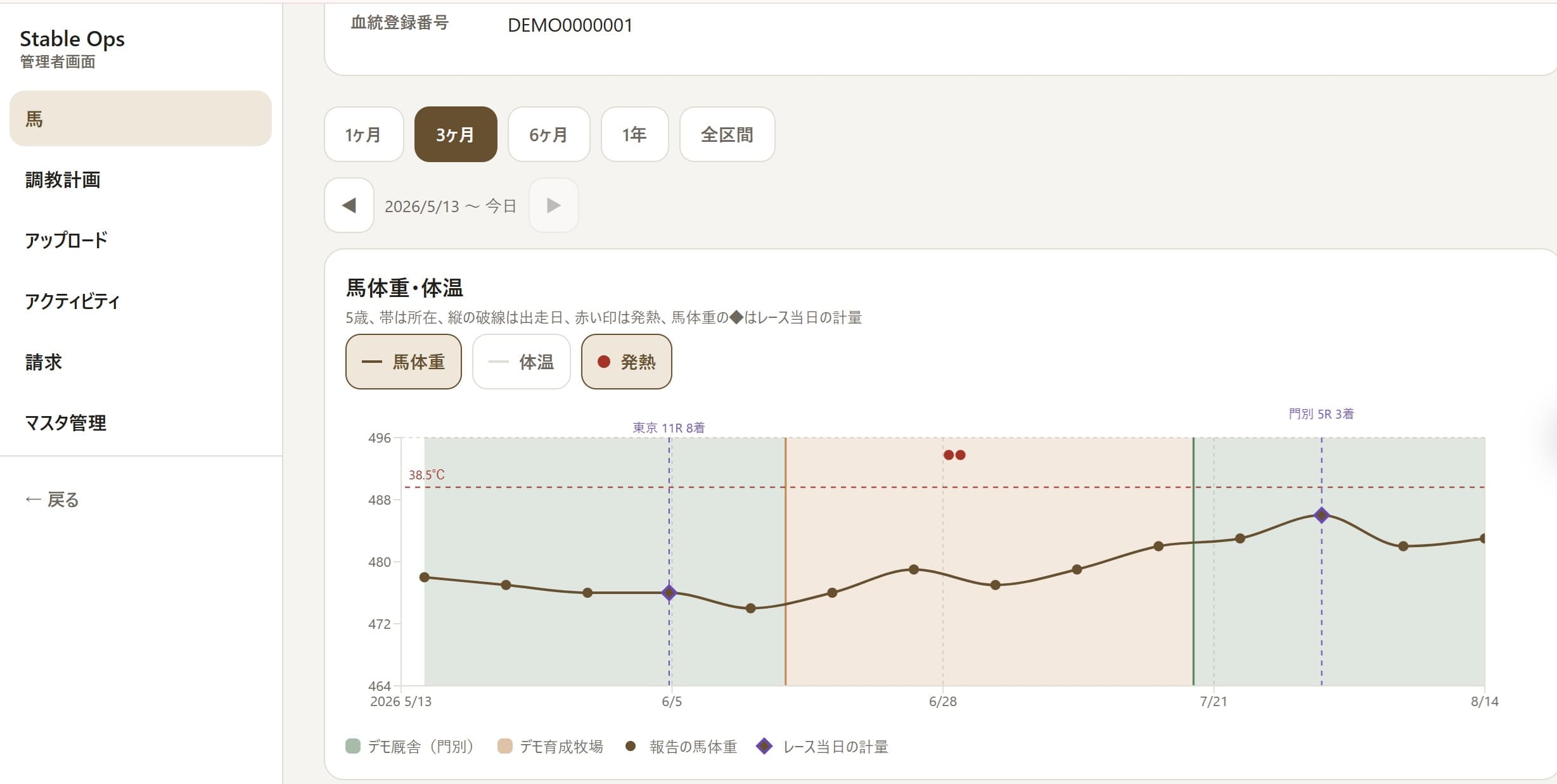 Stable Ops の馬の詳細。馬体重の推移に、居た場所の帯・出走日・発熱した日を重ねたグラフ